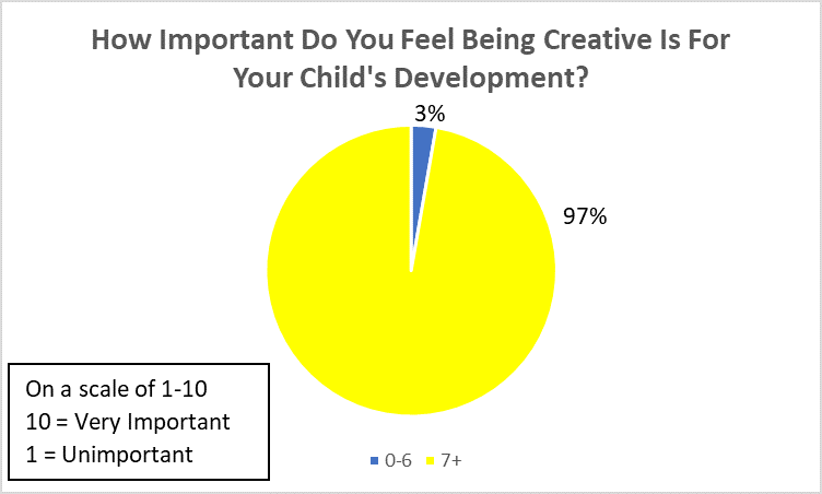 how important being creative child's education 2